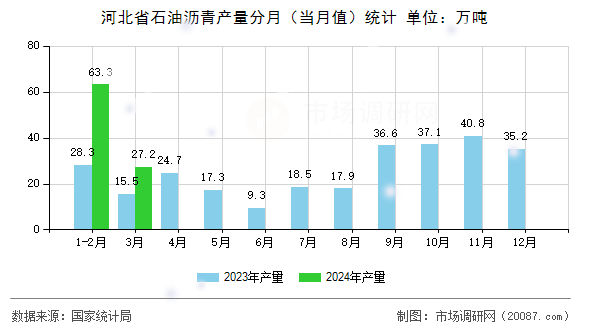 河北省石油沥青产量分月（当月值）统计