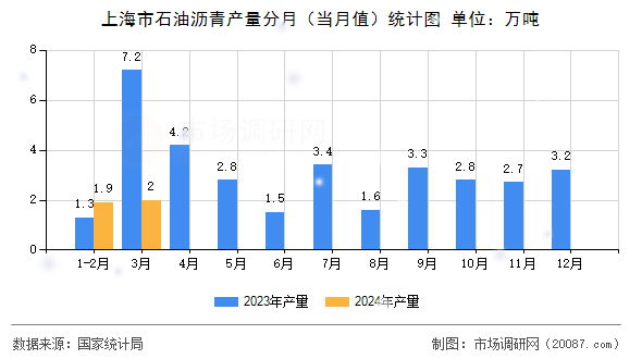 上海市石油沥青产量分月（当月值）统计图