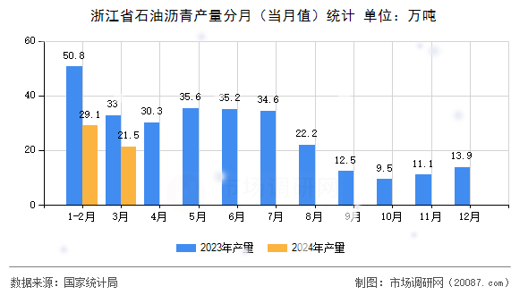 浙江省石油沥青产量分月（当月值）统计
