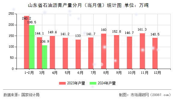 山东省石油沥青产量分月（当月值）统计图