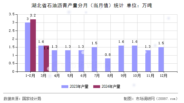 湖北省石油沥青产量分月(当月值)统计 湖北省石油沥青产量分月(当月值)统计