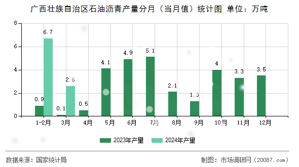 广西壮族自治区石油沥青产量分月(当月值)统计图 广西壮族自治区石油沥青产量分月(当月值)统计图