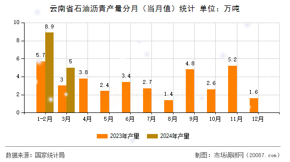 云南省石油沥青产量分月(当月值)统计 云南省石油沥青产量分月(当月值)统计