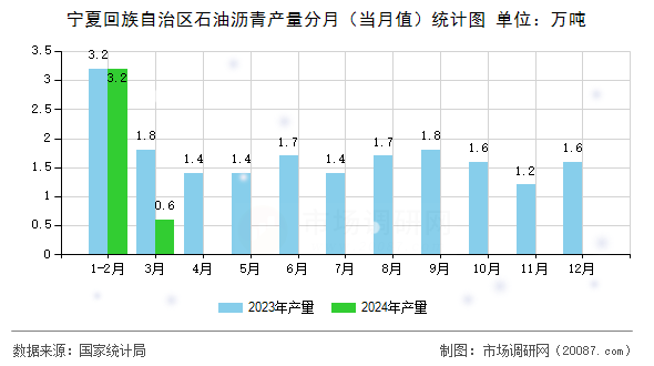 宁夏回族自治区石油沥青产量分月（当月值）统计图
