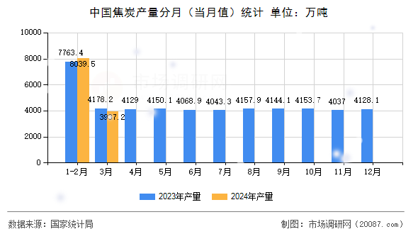 中国焦炭产量分月（当月值）统计