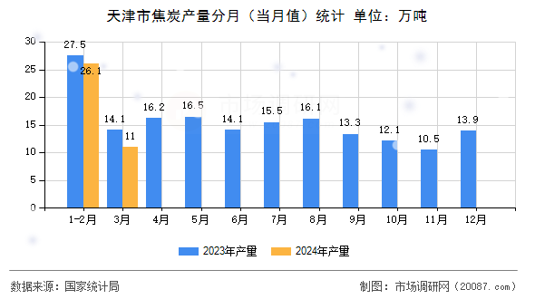 天津市焦炭产量分月（当月值）统计