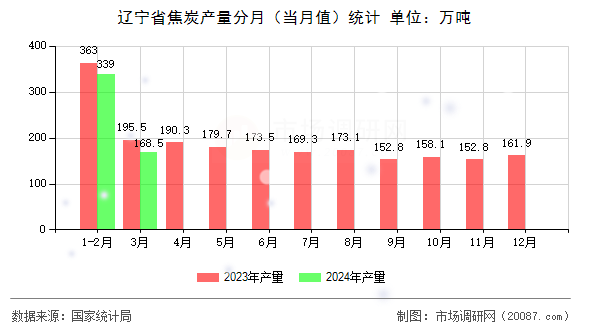 辽宁省焦炭产量分月(当月值)统计 辽宁省焦炭产量分月(当月值)统计