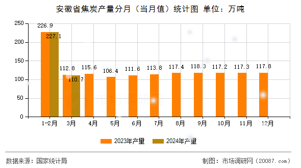 安徽省焦炭产量分月（当月值）统计图