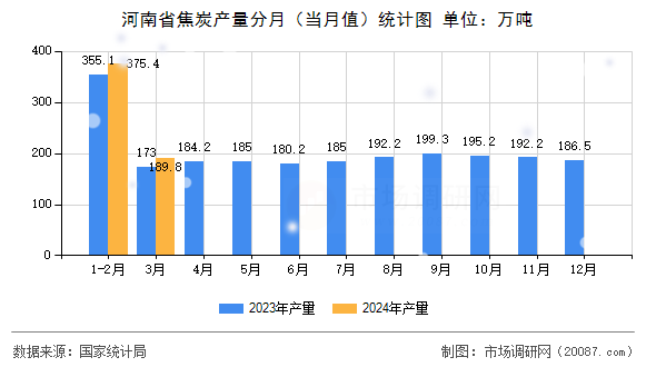 河南省焦炭产量分月(当月值)统计图 河南省焦炭产量分月(当月值)统计图