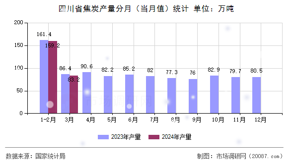 四川省焦炭产量分月(当月值)统计 四川省焦炭产量分月(当月值)统计