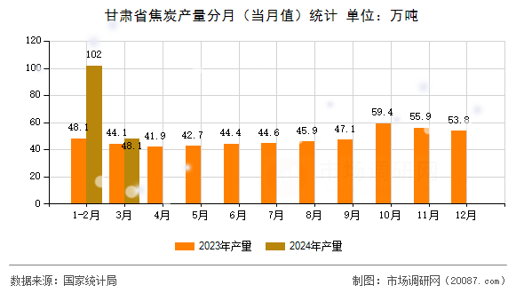 甘肃省焦炭产量分月（当月值）统计