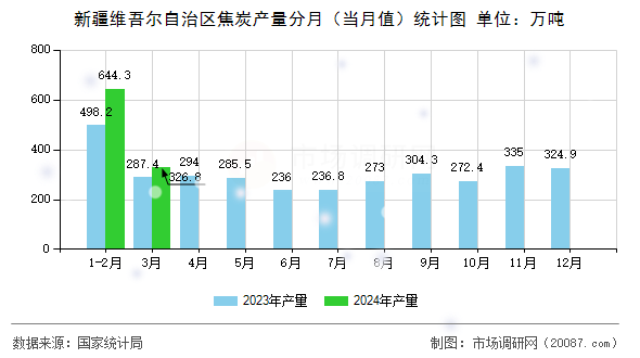 新疆维吾尔自治区焦炭产量分月(当月值)统计图 新疆维吾尔自治区焦炭产量分月(当月值)统计图