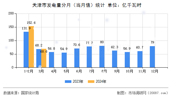 天津市发电量分月(当月值)统计 天津市发电量分月(当月值)统计