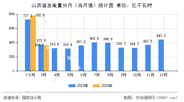 山西省发电量分月（当月值）统计图