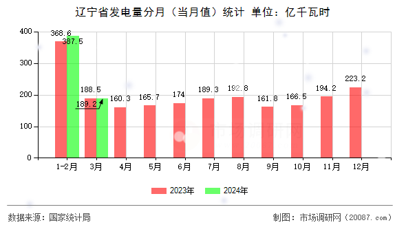 辽宁省发电量分月（当月值）统计