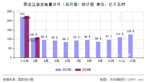 黑龙江省发电量分月(当月值)统计图 黑龙江省发电量分月(当月值)统计图