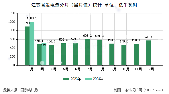 江苏省发电量分月（当月值）统计