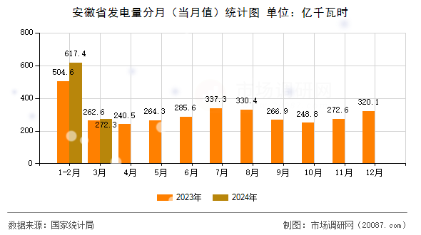 安徽省发电量分月(当月值)统计图 安徽省发电量分月(当月值)统计图