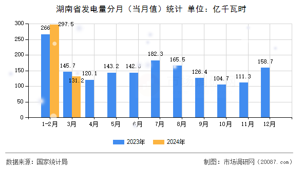 湖南省发电量分月(当月值)统计 湖南省发电量分月(当月值)统计