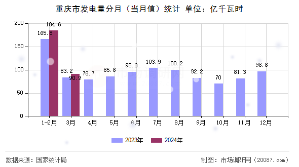 重庆市发电量分月（当月值）统计