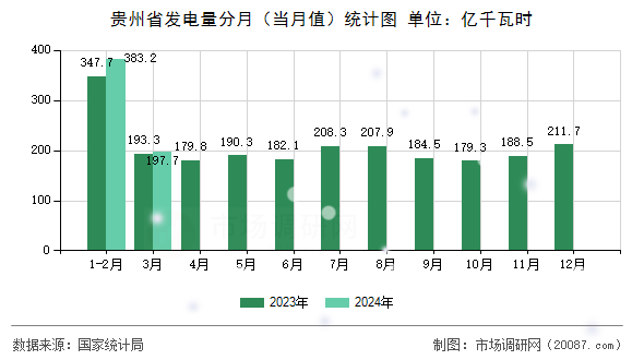 贵州省发电量分月(当月值)统计图 贵州省发电量分月(当月值)统计图
