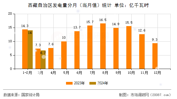 西藏自治区发电量分月（当月值）统计