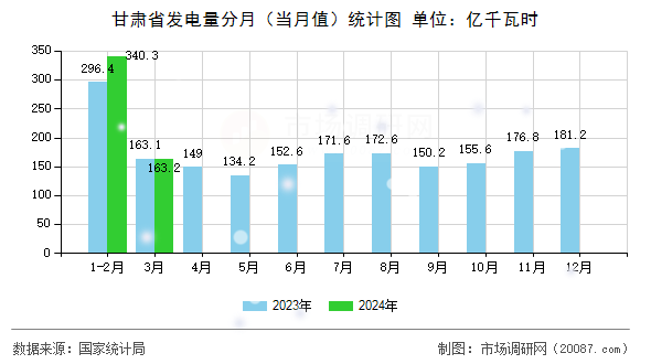 甘肃省发电量分月（当月值）统计图