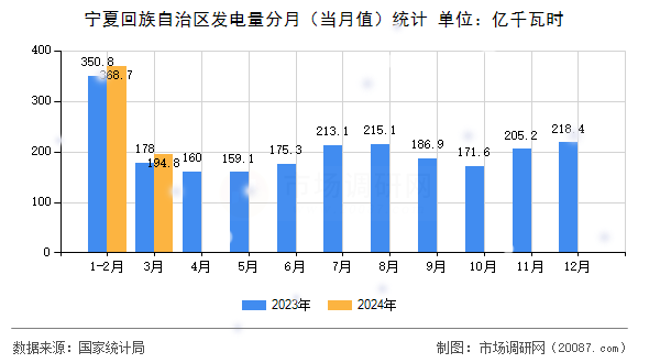 宁夏回族自治区发电量分月(当月值)统计 宁夏回族自治区发电量分月(当月值)统计