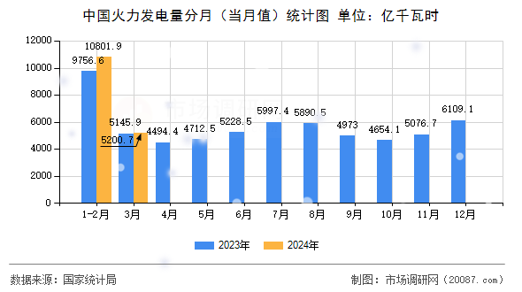 中国火力发电量分月（当月值）统计图