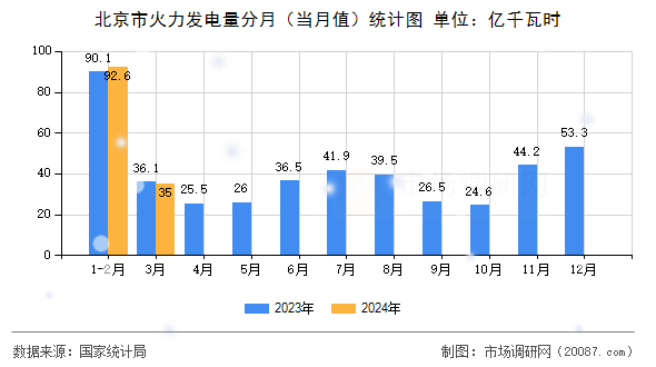 北京市火力发电量分月（当月值）统计图