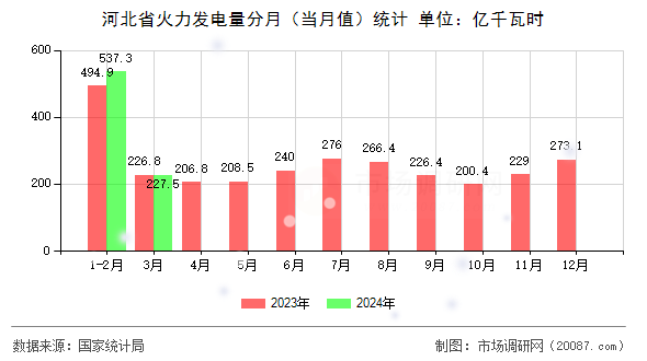 河北省火力发电量分月（当月值）统计