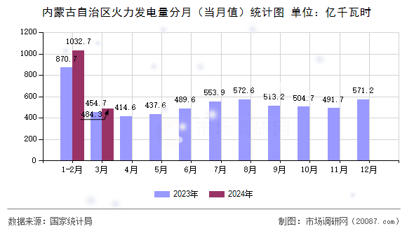 内蒙古自治区火力发电量分月（当月值）统计图