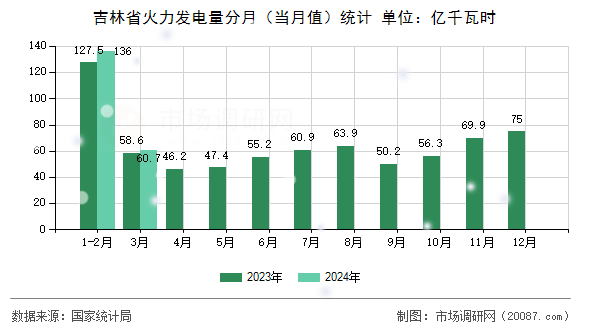 吉林省火力发电量分月(当月值)统计 吉林省火力发电量分月(当月值)统计