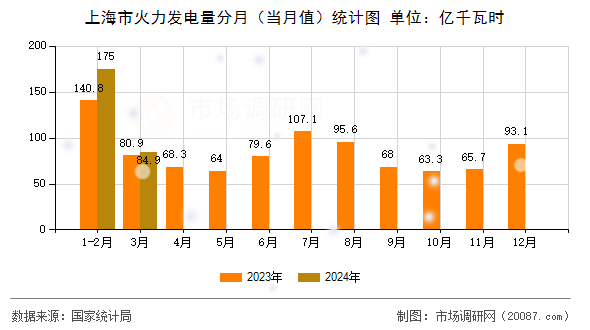 上海市火力发电量分月（当月值）统计图