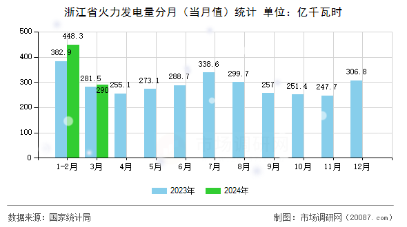 浙江省火力发电量分月(当月值)统计 浙江省火力发电量分月(当月值)统计