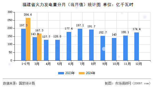 福建省火力发电量分月(当月值)统计图 福建省火力发电量分月(当月值)统计图