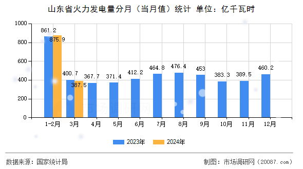 山东省火力发电量分月（当月值）统计