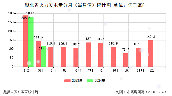 湖北省火力发电量分月（当月值）统计图