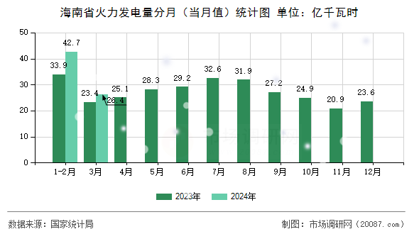 海南省火力发电量分月（当月值）统计图
