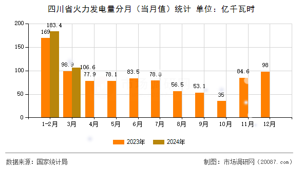 四川省火力发电量分月(当月值)统计 四川省火力发电量分月(当月值)统计