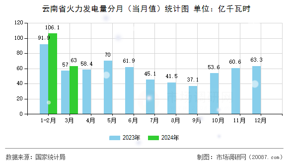 云南省火力发电量分月（当月值）统计图