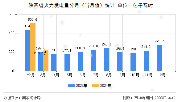 陕西省火力发电量分月(当月值)统计 陕西省火力发电量分月(当月值)统计