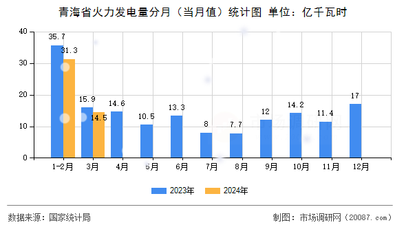 青海省火力发电量分月(当月值)统计图 青海省火力发电量分月(当月值)统计图