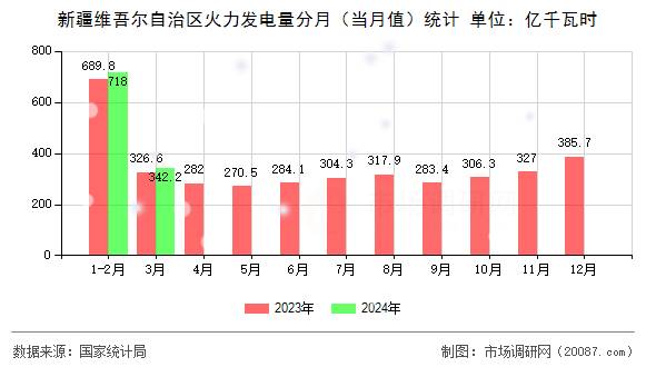 新疆维吾尔自治区火力发电量分月（当月值）统计