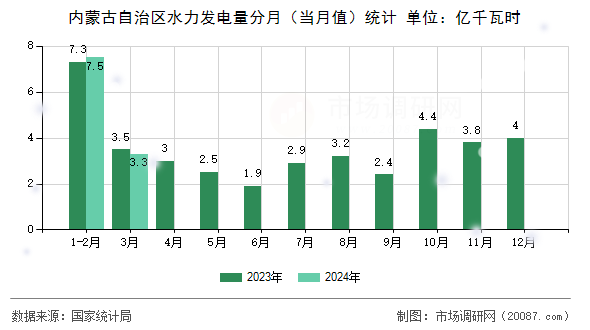 内蒙古自治区水力发电量分月（当月值）统计