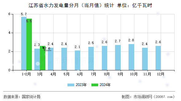 江苏省水力发电量分月(当月值)统计 江苏省水力发电量分月(当月值)统计