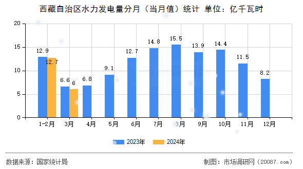西藏自治区水力发电量分月(当月值)统计 西藏自治区水力发电量分月(当月值)统计