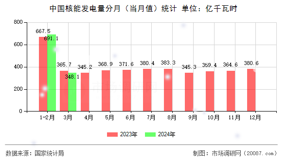 中国核能发电量分月（当月值）统计