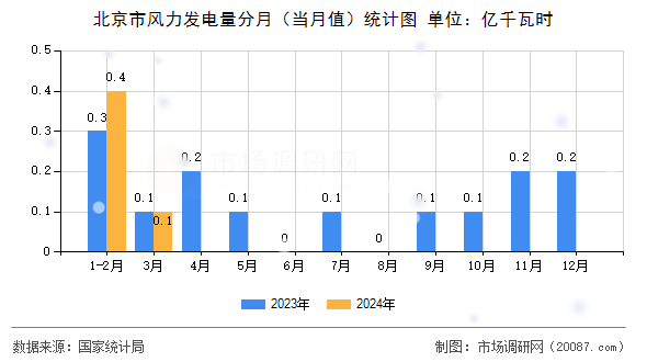 北京市风力发电量分月(当月值)统计图 北京市风力发电量分月(当月值)统计图