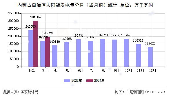 内蒙古自治区太阳能发电量分月(当月值)统计 内蒙古自治区太阳能发电量分月(当月值)统计